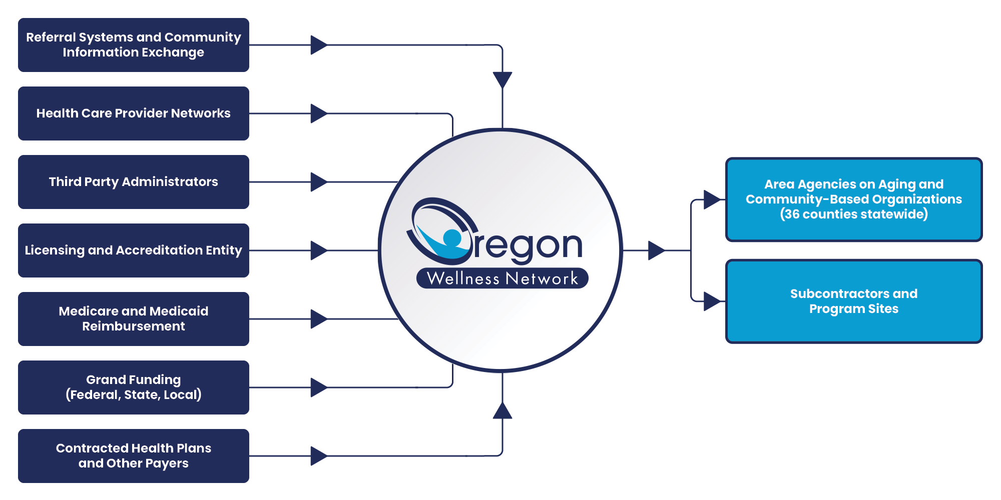 oregon wellness network flow chart